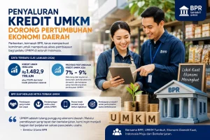 Penyaluran Kredit UMKM Diproyeksikan Meningkat, Jadi Motor Penggerak Ekonomi Daerah pada 2026